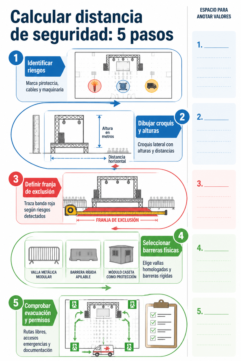 Infografía paso a paso en forma de recorrido en S que muestra cómo calcular la distancia de seguridad entre escenario y público: identificar riesgos, dibujar croquis y alturas, definir franja de exclusión, elegir barreras físicas y comprobar rutas de evacuación y permisos.