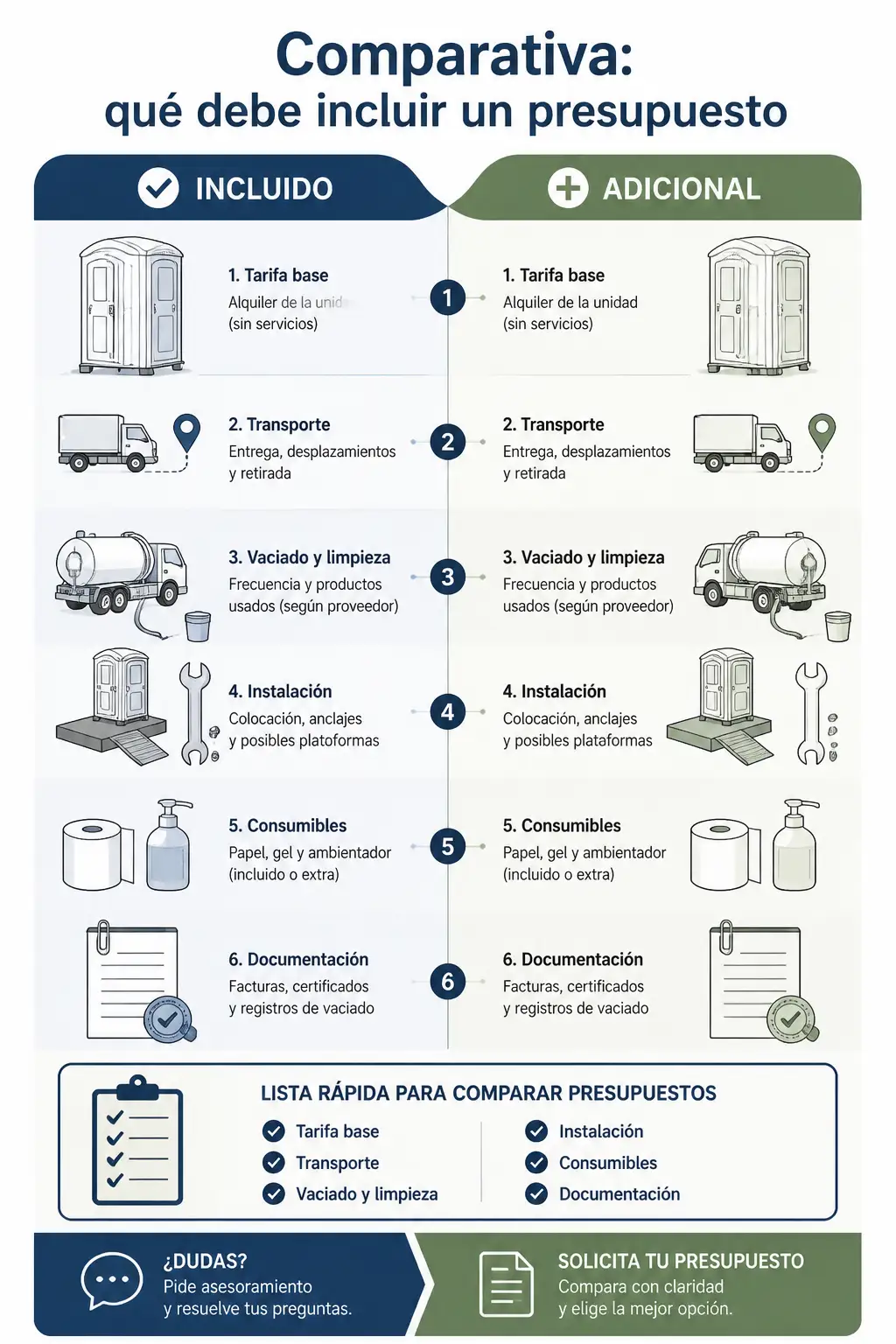 Comparativa visual que muestra, en columnas separadas, los elementos que suelen estar incluidos en un presupuesto de alquiler de baño químico (tarifa base, transporte, vaciado, instalación, consumibles, documentación) y los que pueden aparecer como servicios adicionales; incluye iconos específicos y una checklist inferior para comparar ofertas.