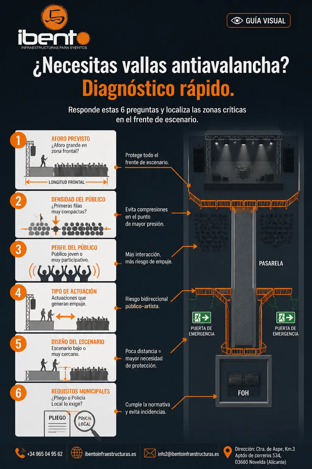Infografía de diagnóstico rápido para organizadores: flujo visual con seis indicadores (aforo, densidad, perfil, tipo de actuación, diseño del escenario y requisitos municipales) y un mapa esquemático del frente de escenario que muestra dónde colocar vallas antiavalancha, pasarelas y puertas de emergencia; incluye logotipo y contacto de Ibento.